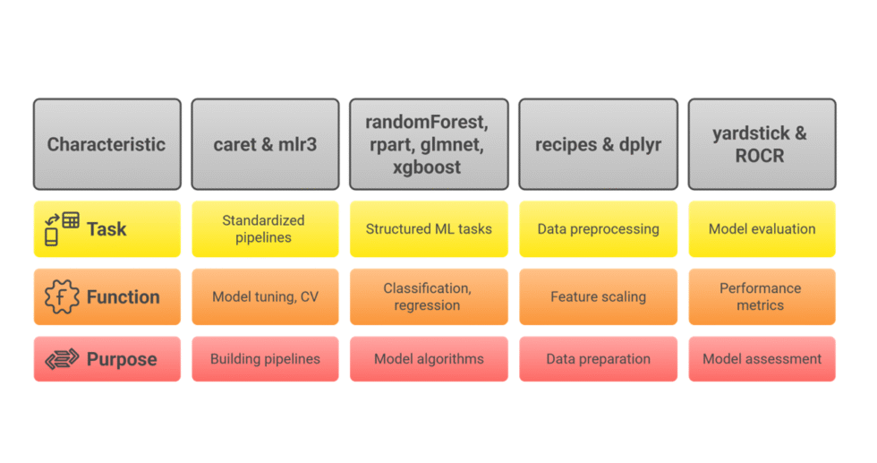 I will help you implement machine learning algorithm using R and write report