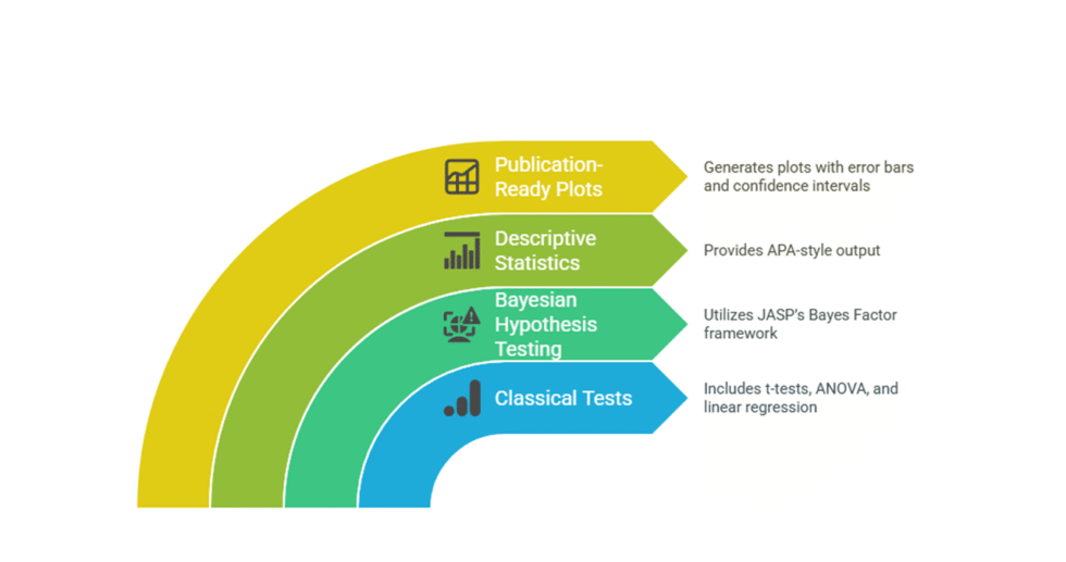 I can help you conduct statistical data analysis in JASP and write effective report