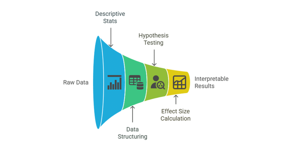 I can help you conduct statistical data analysis in Jamovi and write effective report