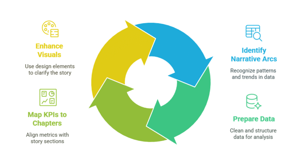 I can help you develop compelling data story in Tableau