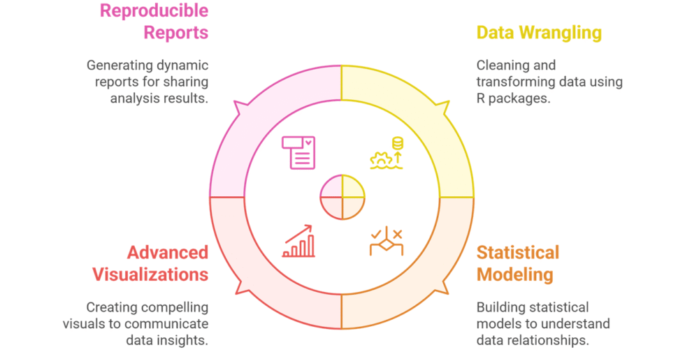 I can help you conduct statistical analysis and reporting using R