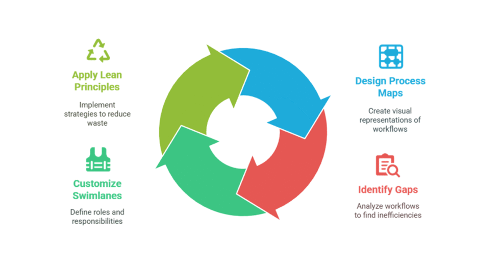 I can help you develop business process using Microsoft Visio