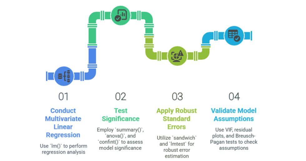 I can help you conduct econometric analysis using R and write report