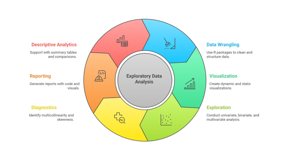 I will help you conduct exploratory data analysis using R and write report
