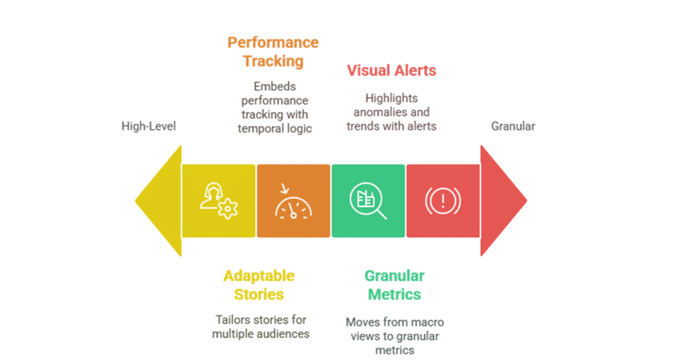 I can help you develop compelling data story in Tableau