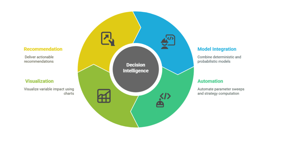 I can help you conduct decision analysis using Excel/R/Python/Simio