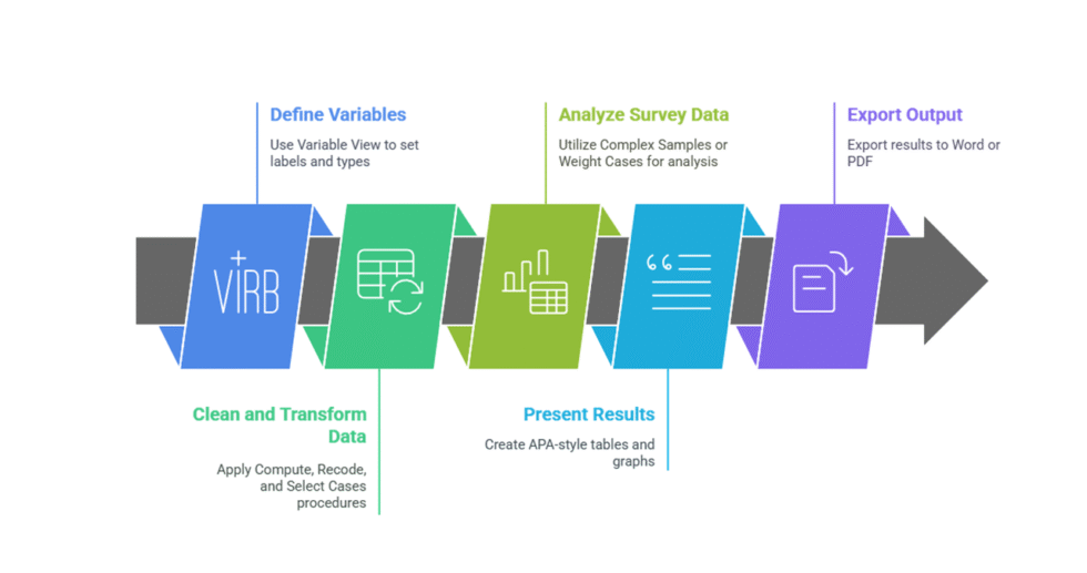 I can help you conduct data analysis and reporting using SPSS