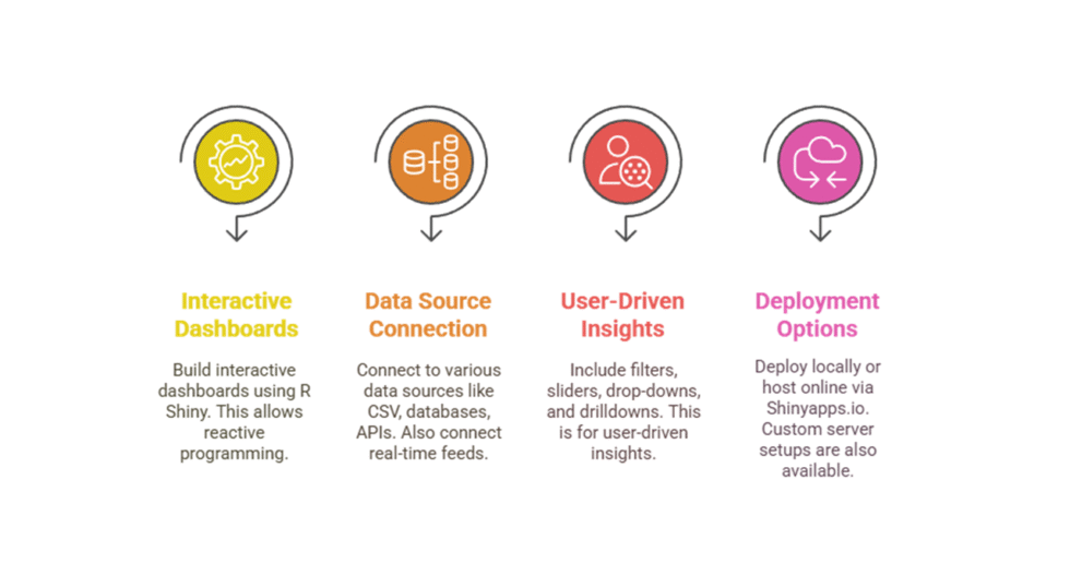 I will help you create dashboard in R Shiny
