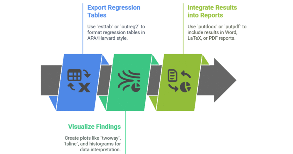 I can help you conduct econometric analysis using Stata and write report