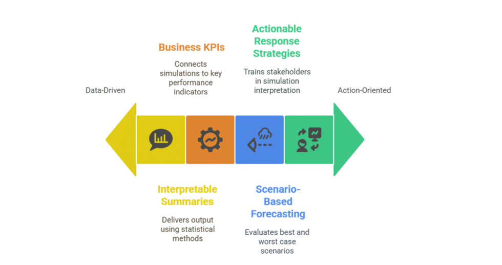 I can help you conduct monte carlo simulation