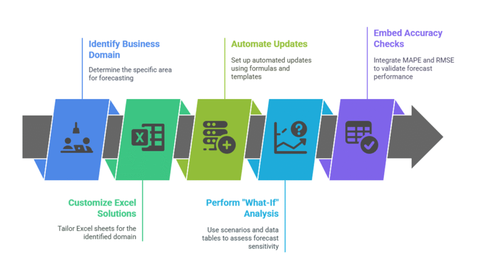 I can help you conduct time series forecasting using Excel