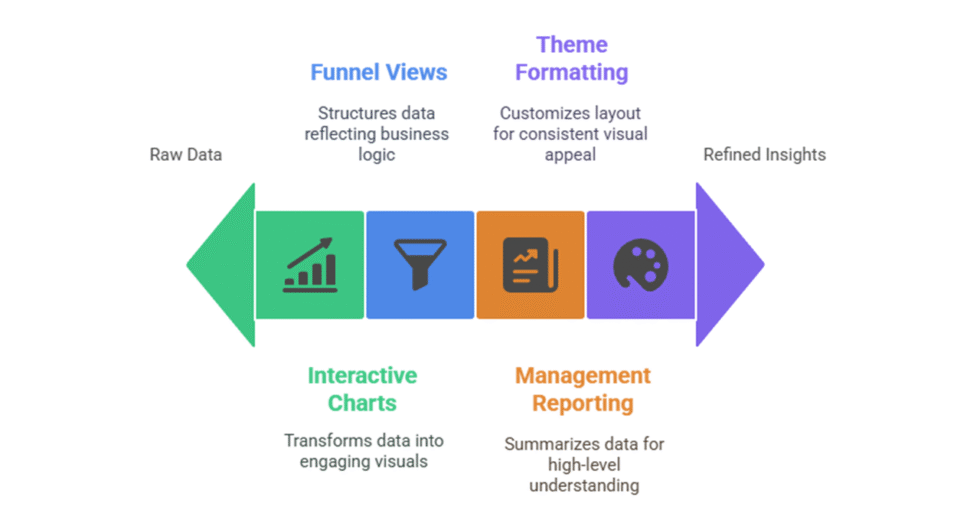I can help you build interactive dashboard in excel