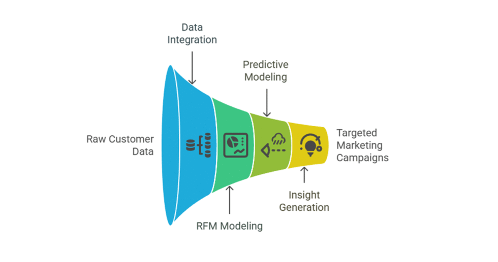 I can help you conduct customer segmentation using R
