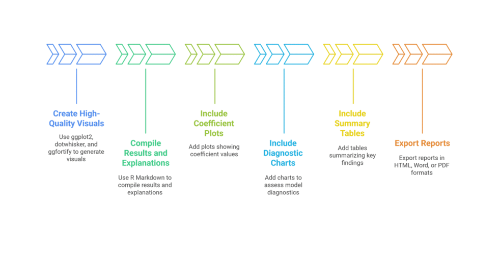 I can help you conduct Multiple Linear Regression and Reporting using R