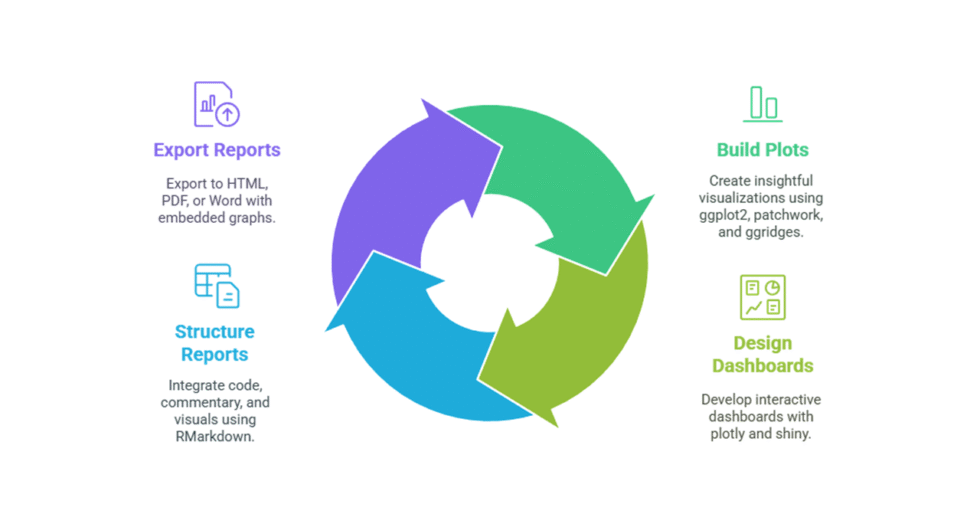 I can help you conduct data analysis and reporting using R