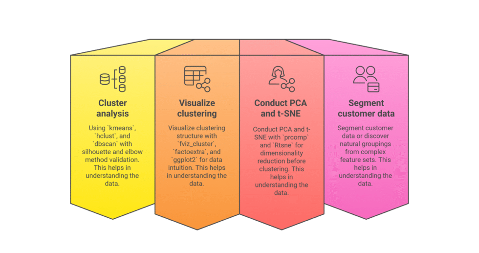 I will help you implement machine learning algorithm using R and write report
