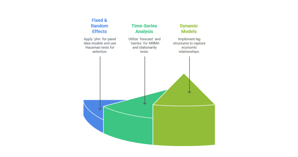 I can help you conduct econometric analysis using R and write report