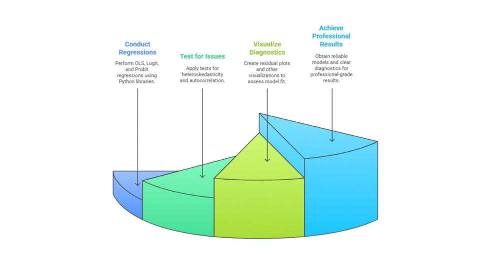 I can help you conduct econometric analysis using Python and write report