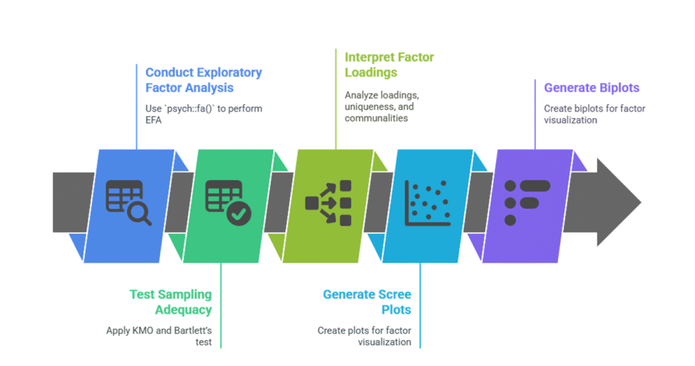 I can help you conduct factor analysis using R programming