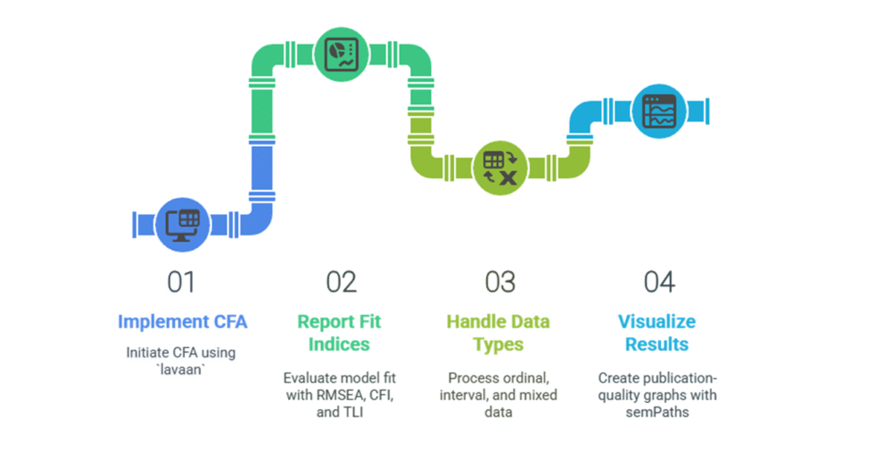 I can help you conduct factor analysis using R programming