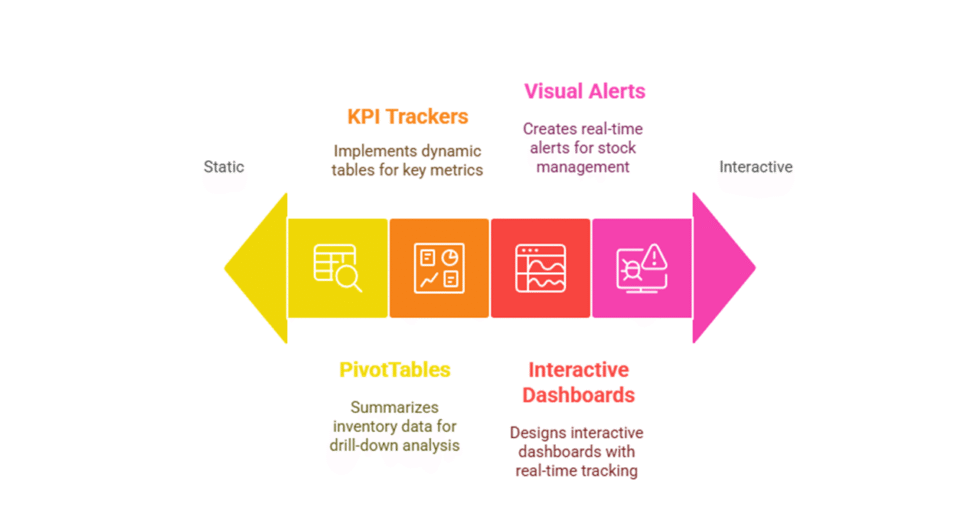 I can help you build inventory management model using Excel
