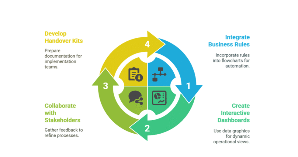 I can help you develop business process using Microsoft Visio