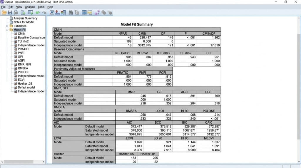 AMOS model fit output showing CMIN DF, CFI, TLI, GFI, SRMR, RMSEA and PCLOSE for a confirmatory factor analysis