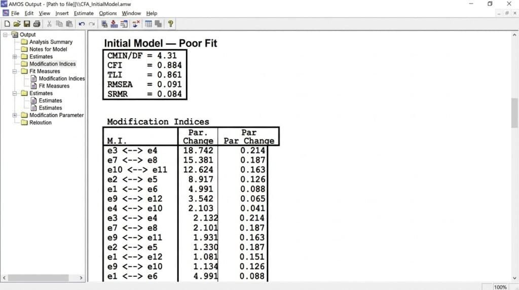 AMOS modification indices output showing suggested error-term covariances alongside poor initial CFA model fit statistics
