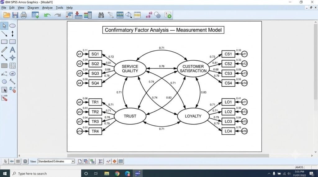 IBM SPSS AMOS CFA measurement model showing four latent constructs, observed questionnaire items, error terms and factor correlations