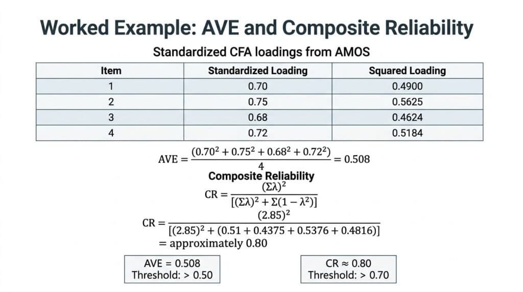 Worked AVE and Composite Reliability calculation from four standardized CFA factor loadings