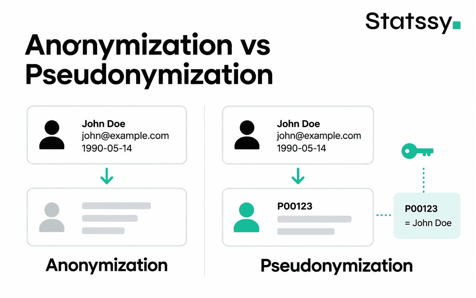 Anonymization versus pseudonymization in research with a separate reidentification key