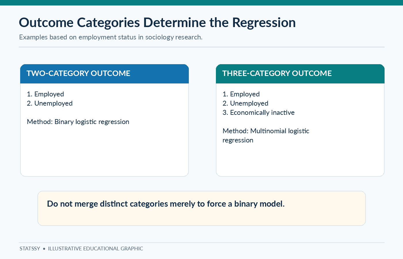 Binary versus multinomial logistic regression with two and three employment status categories