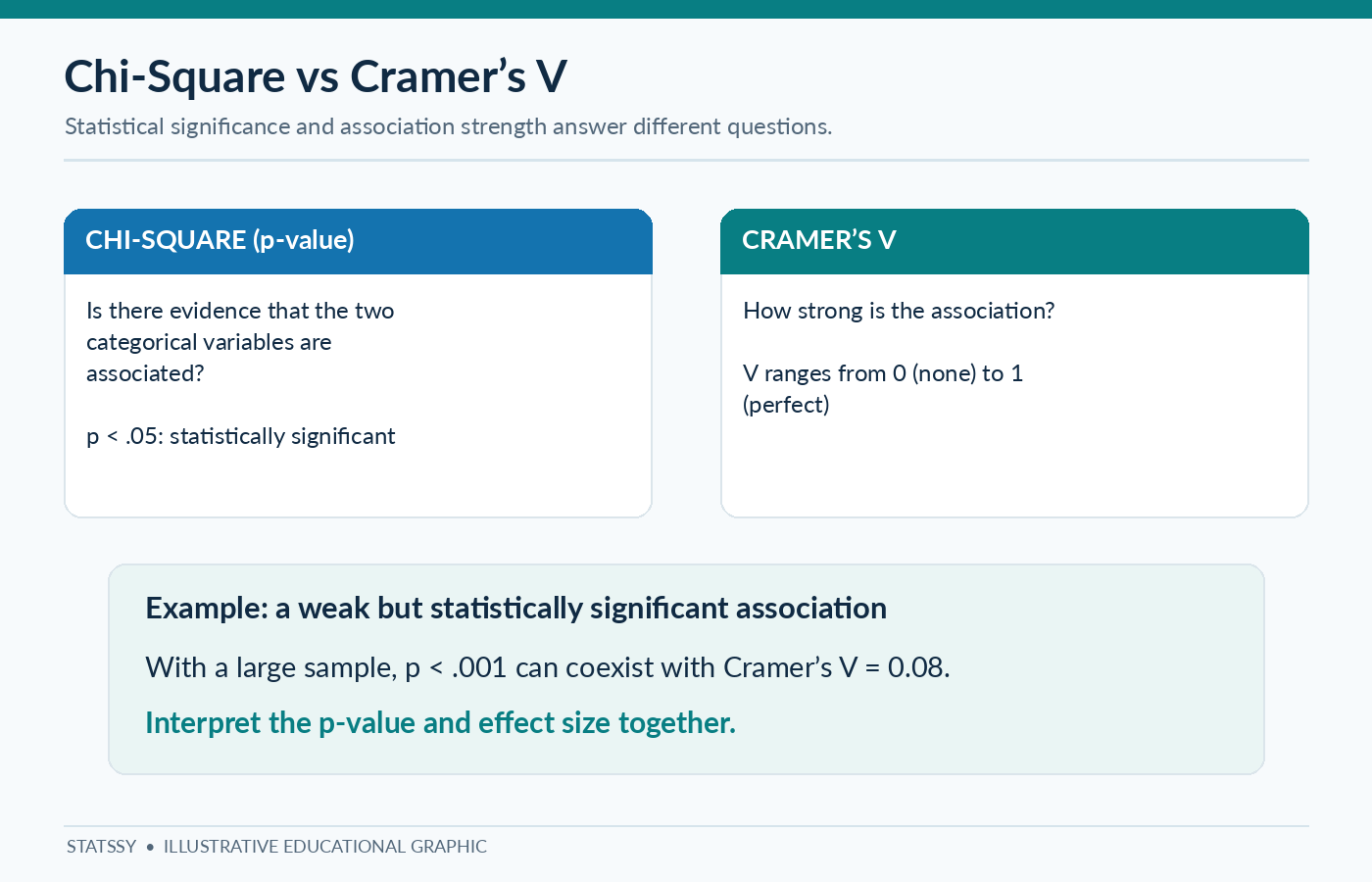 Illustration comparing chi-square significance and Cramer's V effect size in categorical data