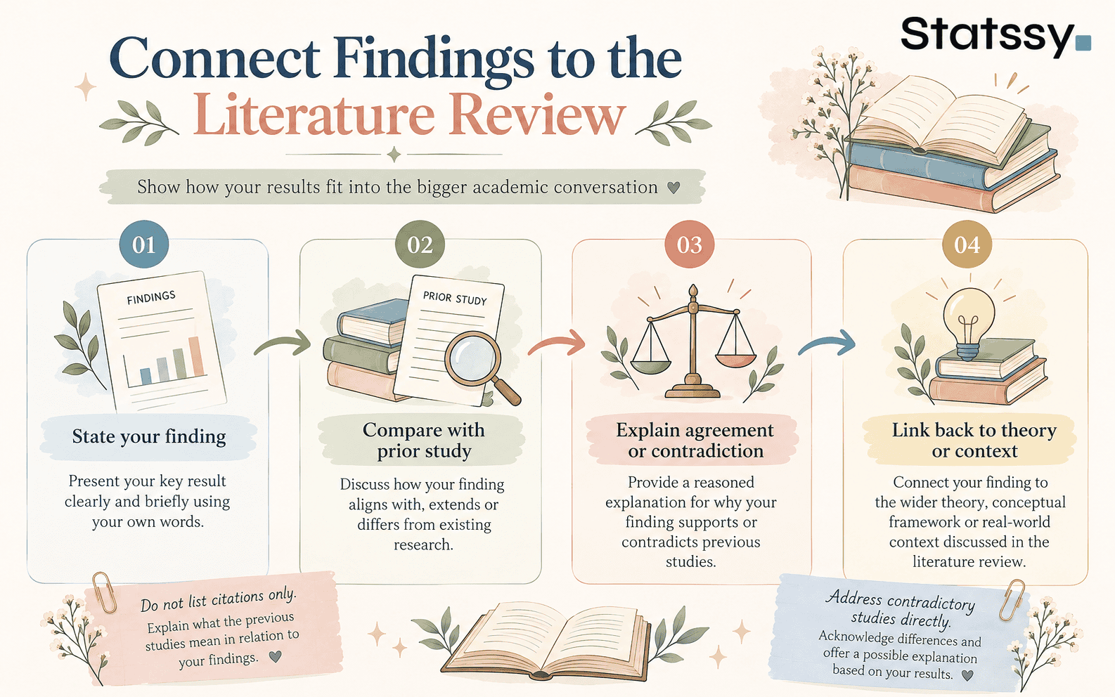 Four steps to connect dissertation research findings with the literature review and prior studies