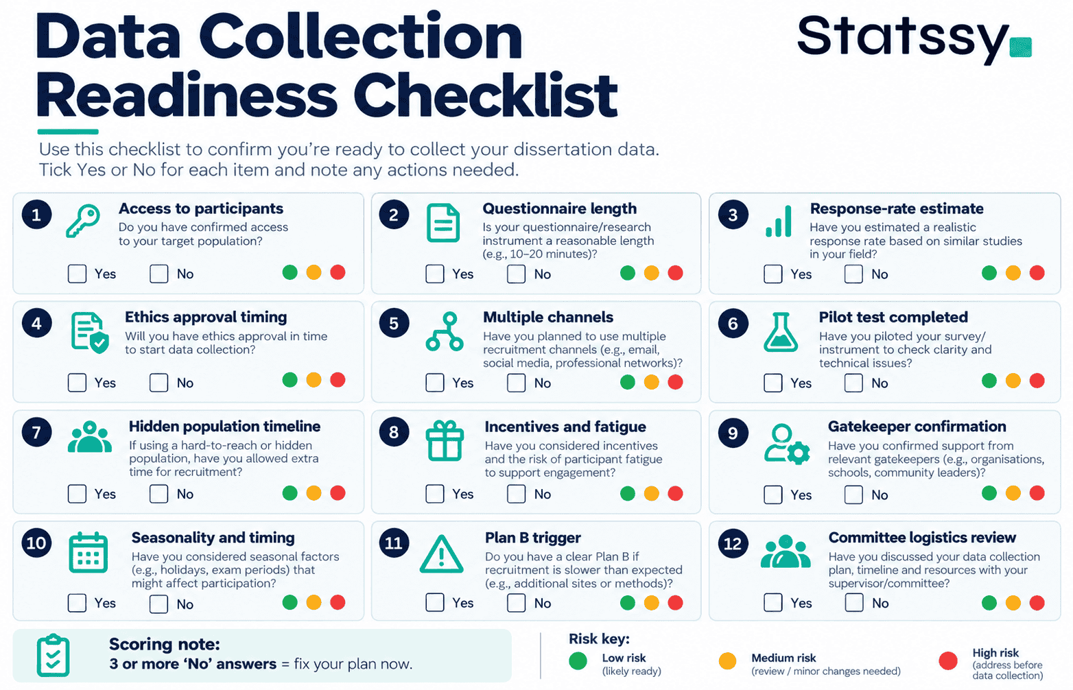 Twelve-point dissertation data collection readiness checklist covering recruitment, ethics and contingency planning