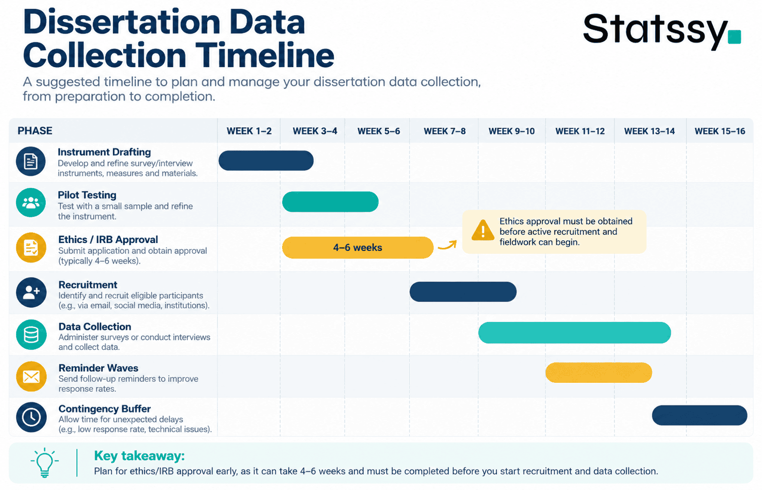Dissertation data collection timeline showing pilot testing, ethics approval, recruitment and contingency buffer