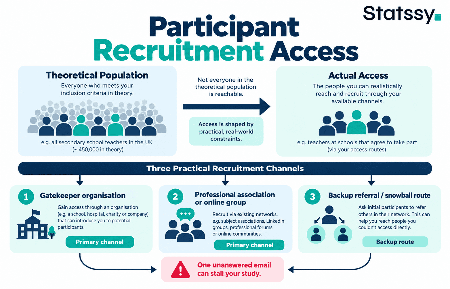 Participant recruitment diagram comparing theoretical population access with three practical recruitment channels