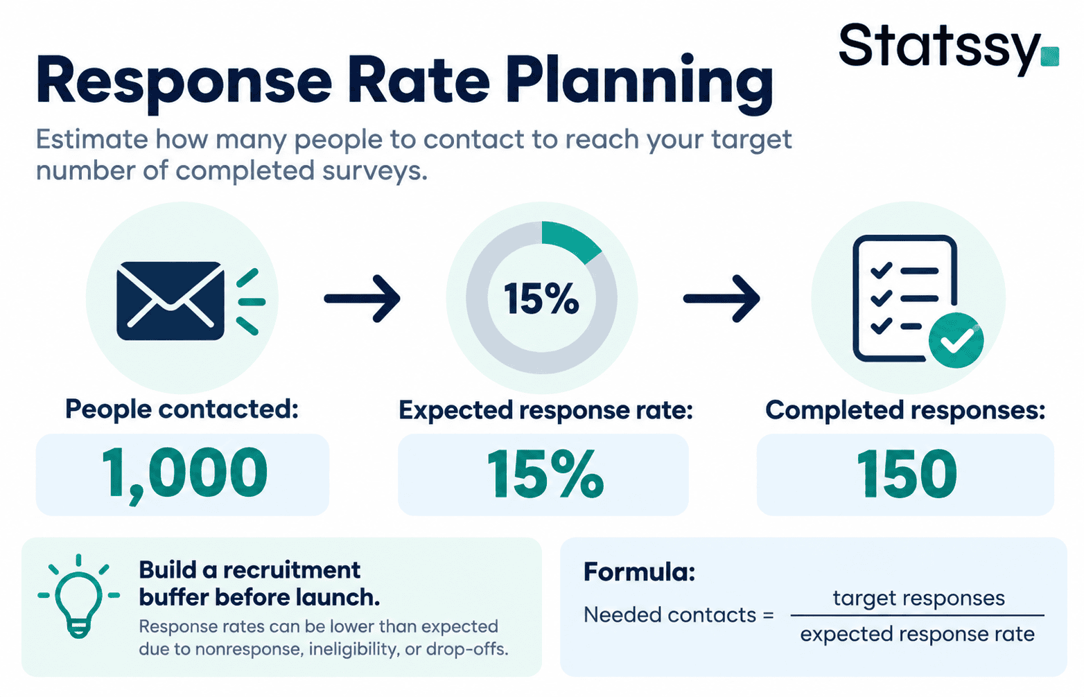 Survey response rate calculation showing 1,000 invitations at 15 percent response rate yield 150 completed responses