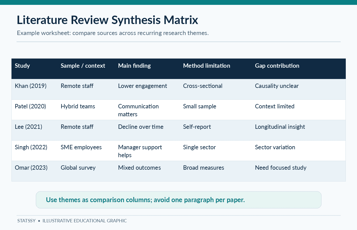 Example Excel literature review synthesis matrix by authors, themes and research gaps