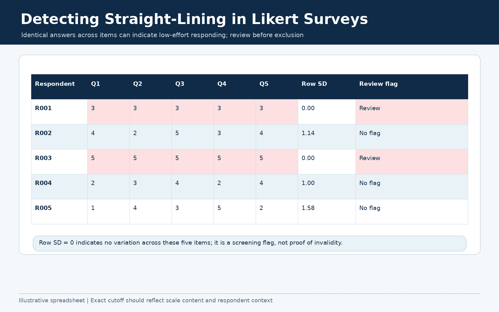 Excel survey responses illustrating straight-lining with identical Likert answers