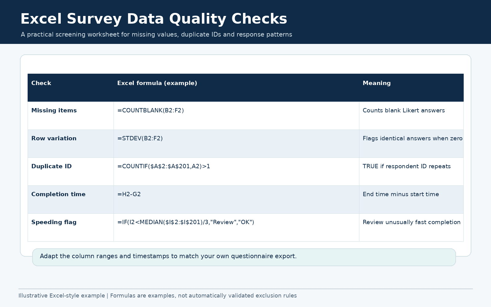 Excel survey data cleaning worksheet showing missing value and standard deviation checks