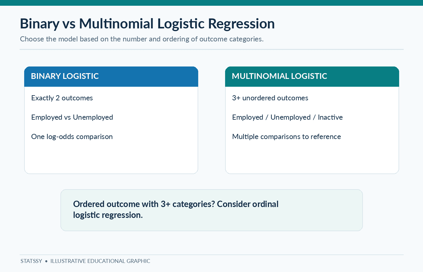 Binary vs Multinomial Logistic Regression Sociology Guide for Categorical Outcomes
