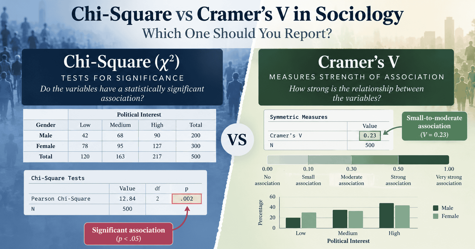 Chi-Square vs Cramer’s V in Sociology – Which One Should You Report