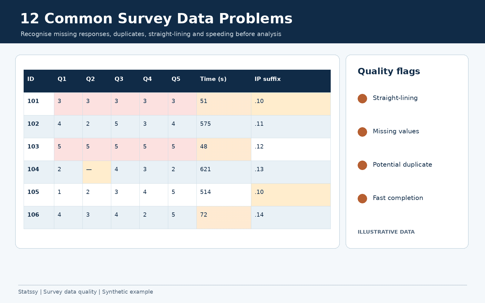 12 Common Survey Data Problems Researchers Discover Too Late (And How to Fix Them)