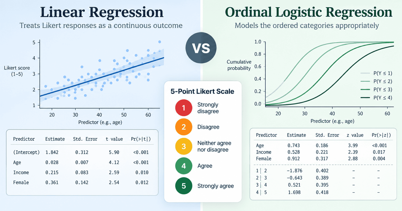 Ordinal Logistic Regression vs Linear Regression for Likert Scale Survey Data