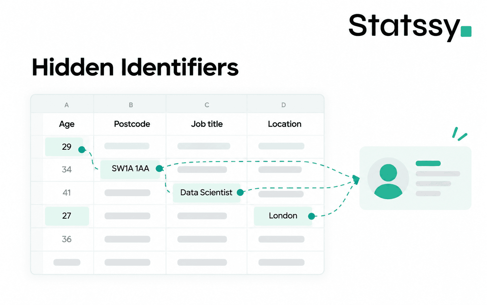 Indirect identifiers in research data including age, postcode, job title and location