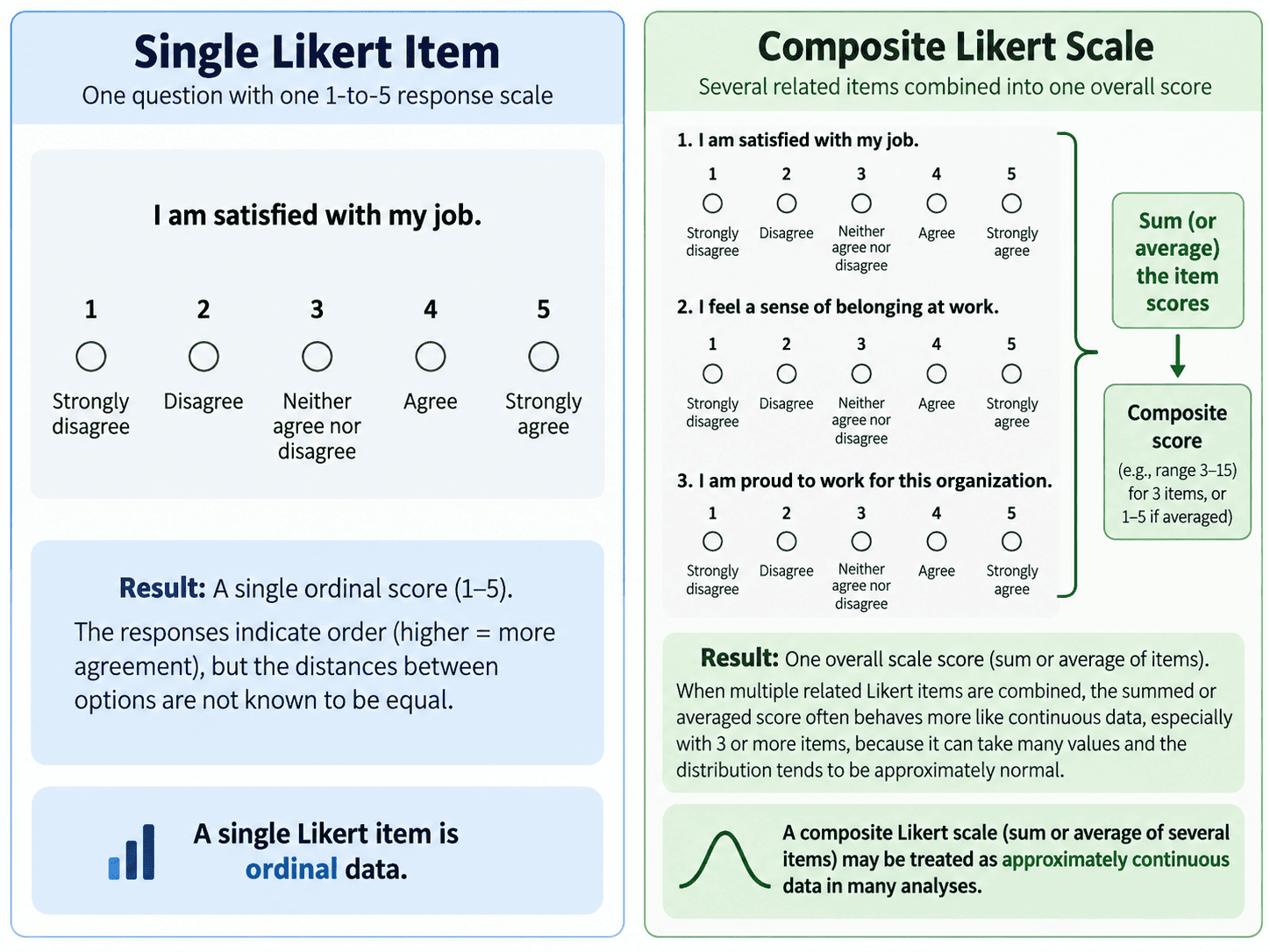 Single Likert survey item compared with a composite scale made from multiple questionnaire items