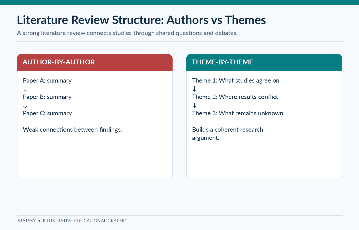 Author-by-author versus theme-based literature review structure comparison