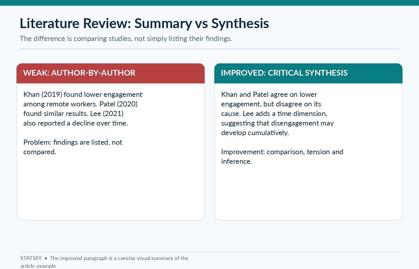 Before-and-after literature review paragraph demonstrating summary versus synthesis