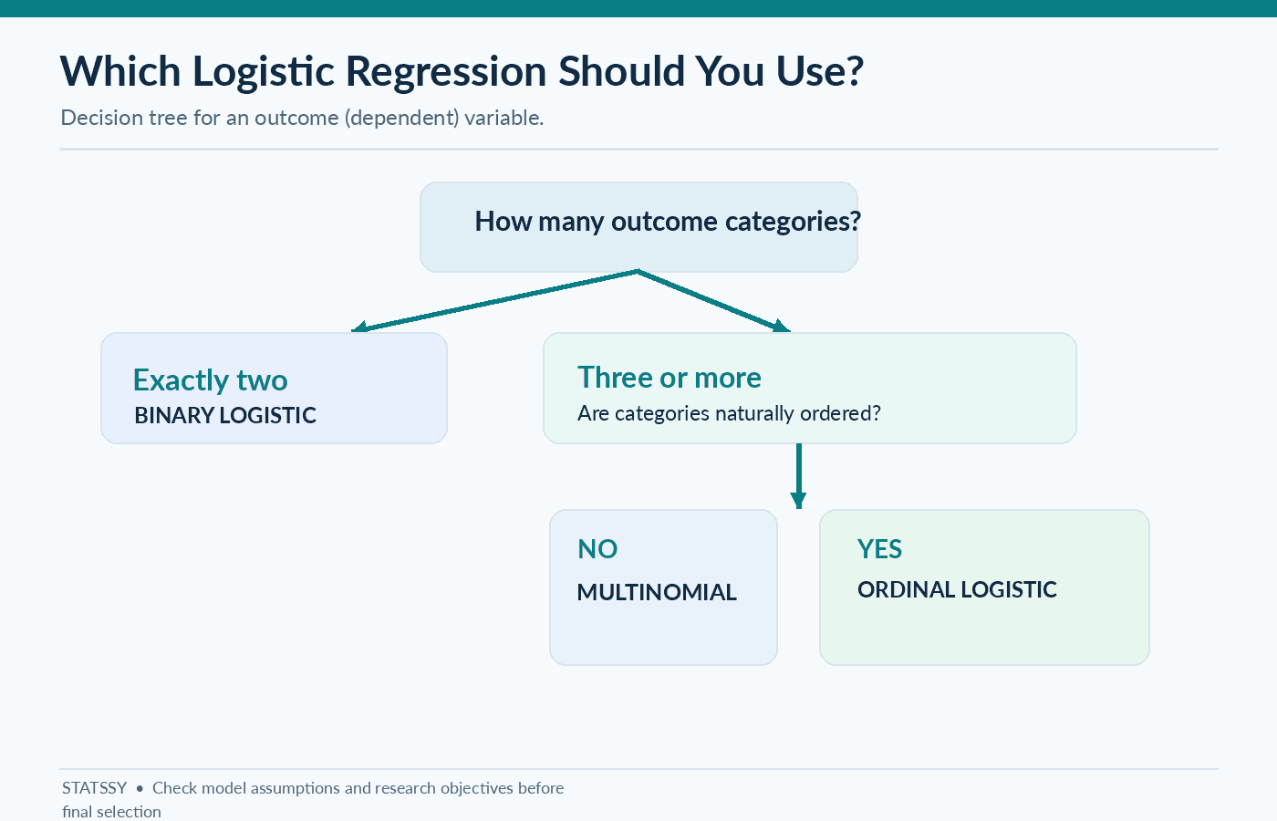Logistic regression decision flowchart by category count and natural ordering